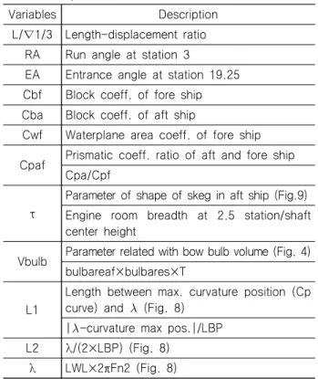Fig. 8 Suitable location of maximum slope of SAC (Molland  et  al.,  2017)