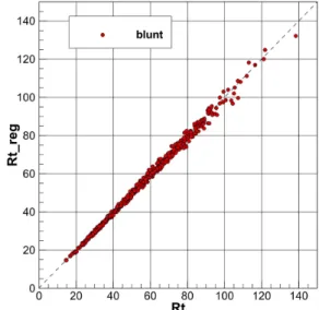 Fig.  10  Regression  results  for  blunt  hull  forms