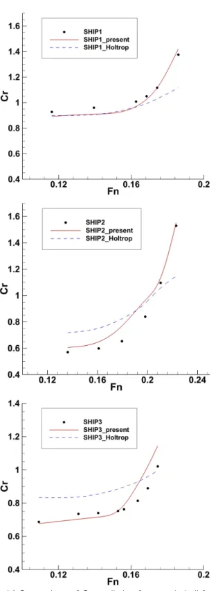 Fig. 14 Comparison of Cr prediction for sample hull forms  of  Holtrop’s  formula  and  the  present  method