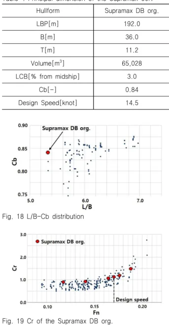 Table  4  Principal  dimension  of  the  Supramax  60K
