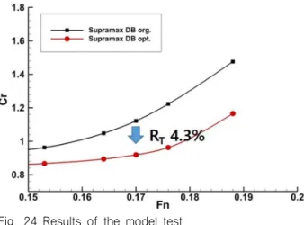 Fig.  24  Results  of  the  model  test