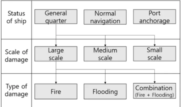 Fig.  1  Creating  procedure  for  damage  control  onboard    training  scenario          3.2 손상 시나리오 생성 방안    손상  시나리오의  생성을  위해서는  먼저  훈련에  필요한  손상  시나리오의  종류를  선정하여야  한다