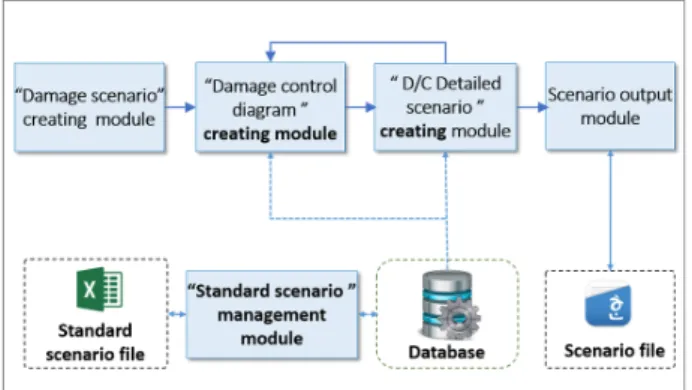 Table  2.  Damage  control  detailed  scenario  at  the  stage  of  repair  party’s  arrival  at  damaged  area Situation Detailed  scenario