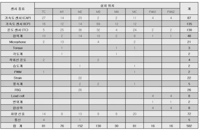 표 1 센서의 종류,  위치 및 채널수 2.5 하드웨어 구성     계측시스템은  TC,  M1,  M2,  M3,  M4,  MC  차량별로 구성하며 각각의 시스템은 컨트롤러,  메인 샤 시,  신호 처리 샤시,  AD보드,  신호처리 모듈,  제어 신호 입력 모듈로 구성 된다