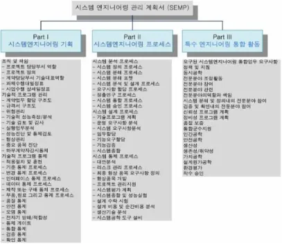 그림  2  정의된 SEMP 목차 3 철도종합안전 기술개발 사업의 SEMP 3.1 SEMP에 반영되는 시스템 공학 프로세스 체계적인 사업 수행 및 관리를 위해, 시스템공학 요소들을 우선 정의하였다