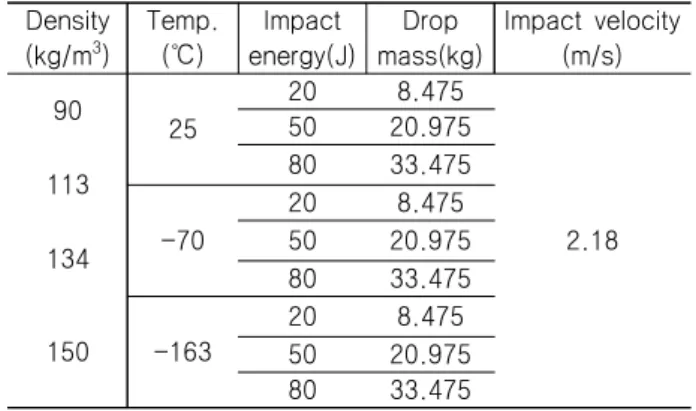 Fig.  3 Density  dependent  force-displacement  curves  of  the  (a)  25℃,  (b)  -70℃,  (c)  -163℃  at  impact  energy  20J