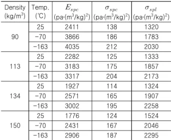 Table 3 Relative density on elastic modulus, yield stress,  and  plastic  stress