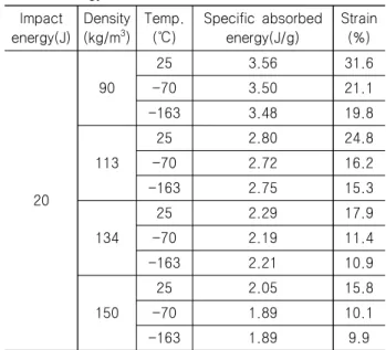 Fig.  6  Typical  energy-time  response  to  dynamic  impact  loading 변수에 따른 폴리우레탄 폼의 흡수에너지를 분석하기 위하여 탄성 복원 에너지가 발생하는 20J의 충격에너지에서 비교하였으 며, Table 4는 20J의 충격에너지 하에서 온도와 밀도에 따른 특정 흡수에너지 및 변형률을 나타내었다