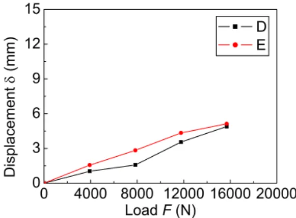 Fig. 6과 Fig. 7 및 Fig. 8은 은 용골과 폭 및 깊이 방향 에서의 등분포하중에 의한 종강도굽힘시험 결과를 보이 는 것으로 하중과 변위의 관계를 3,920N의 등간격으로  나타낸 것이다