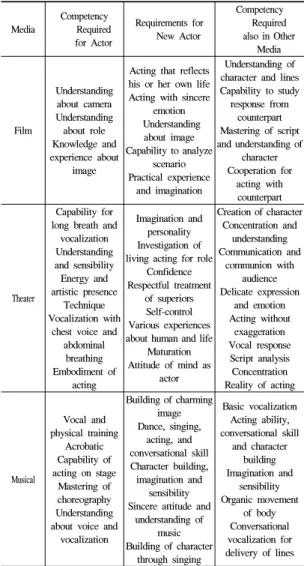 Table 8 provide summary of the answers by field  experts. Table 8 includes unique competency and common  competency required by each media as well as  requirements for new actor