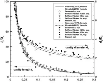 Fig.  2  Cavity  lengths  and  diameters  of  the  disk  cavitator