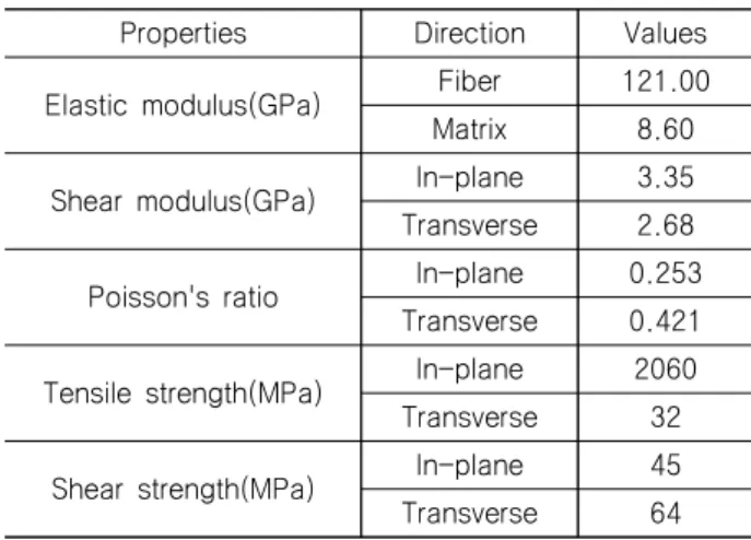 Table  1  Material  properties  of  T700  composite Properties Direction Values