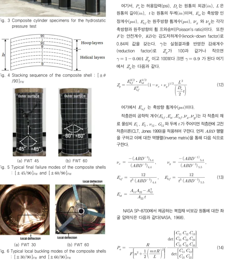 Fig.  4  Stacking  sequence  of  the  composite  shell  :  [ ±  /90] FW