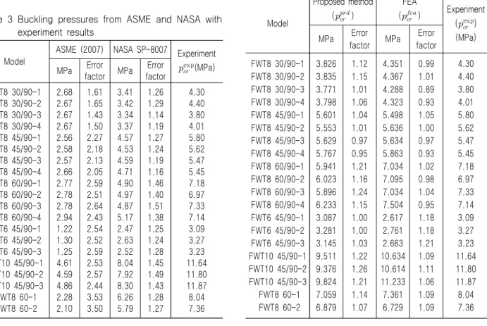Table  4  Buckling  pressures  from  proposed  method  with  FEA  results  and  experiments