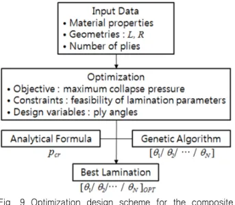 Fig.  9  Optimization  design  scheme  for  the  composite  cylinder 먼저 입력 자료로서 원통의 형상(길이, 반경)과 적층 수(원통  외판두께), 복합재료의 기계적 성질이 주어진다