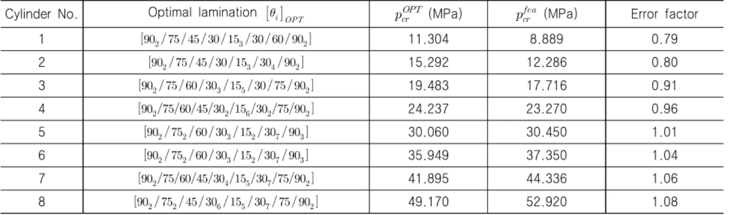 Fig.  11  Convergence  of  critical  pressuresTable  6  Stacking  sequences,  critical  pressures  and  gain  factors 
