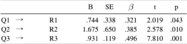 Table 7에서 보는 바와 같이 구조방정식 모형의 적합 도는    (Chi-square),  기초 부합치(GFI : goodness-of-fit  index),  비표준 적합지수(NNFI : non-normed fit index),  비교 적합지수(CFI : comparative fit index) 등으로 평가 를 하게 된다