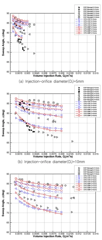 Fig. 8 Comparisons of evolutions of the sweep angle with  the  air  injection  rate(Q i )  at  four  liquid  free-stream  speeds( ∞ )  for  three  different  injection-orifice  diameters(D i ) 후퇴각의 변화에 있어서 실험 결과와 상이한 양상이 보인다