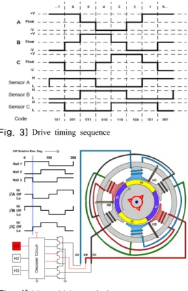Fig. 2에서 (A–a–com–b–B)의 순서로 전류가 흐르는 1번 의 경우 Fig. 1에서처럼 해당 stator의 극성이 정해진다. 