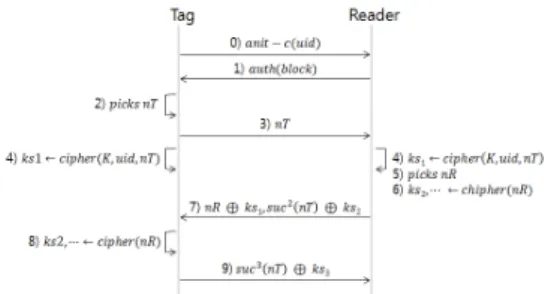 Fig. 3은 ‘CRYPTO1 Cipher’ 암호 스킴 구조이다. 48  bits LFSR을 기반으로 하고 있으며, polynomial f(x) = x 44 + x 43  + x 42  + x 36  + x 30  + x 28  + x 26  + x 25  + x 20  + x 18  +  x 16  + x 15  + x 13  + x 11  + x 10  + x 6  + 1 이다