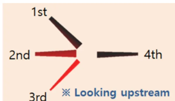 Table  8  Pitch  angle  of  each  blade  of  Pre-Swirl  Stator