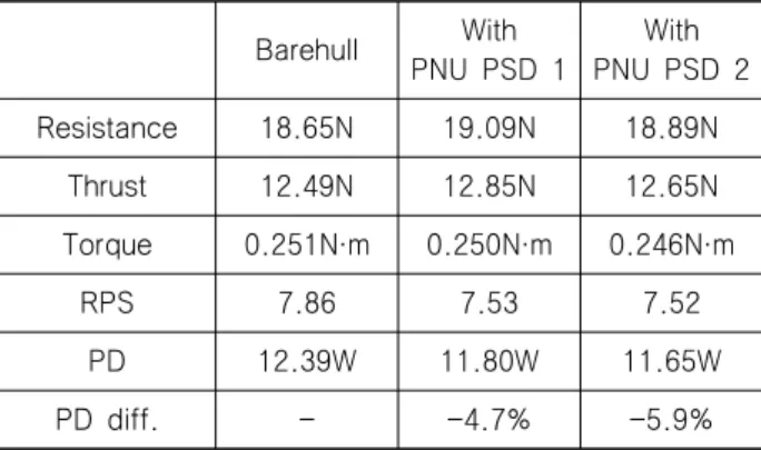 Table  10  Propulsion  performance  of  barehull  and  with  each  case  of  PNU  PSD