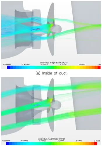 Fig. 19 Local streamlines around a Pre-Swirl Stator(PNU  PSD  3)  Fig. 16의 고정피치 전류고정날개와 비교하였을 때 덕트 내부 에서도 유선이 고르게 펴지는 것을 확인할 수 있었으며, 외부에서는  문제가 되었던 박리현상이 없어지는 것을 확인할 수 있었다