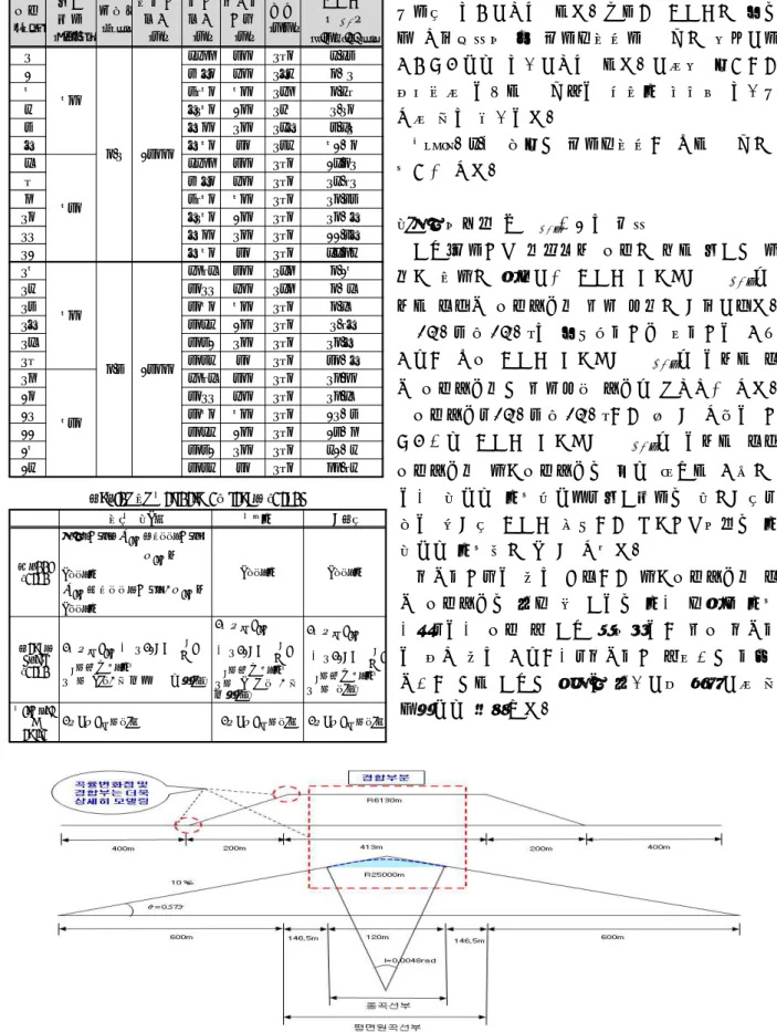Fig. 4. Superimposition modeling of horizontal and vertical curve