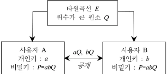 Fig. 4는 Fig. 3에 나타난 임의의 원소 Q를 x  좌표를  기준으로 소수점 이하의 적절한 유효자리를 갖는 Fig. 2 의 점들로 대응시키는 방법을 나타내고 있다.