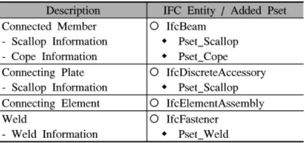 Table 4의 볼트접합 FP는 볼트접합 ER의 정보들을 기 존 IFC  엔터티에 할당하거나 새로운 Pset으로 추가하여  정의한 결과를 나타낸 것이다. 4.2 용접접합 용접접합 ER은 상세설계단계에서 요구되는 용접접합  정보로 정의하였다