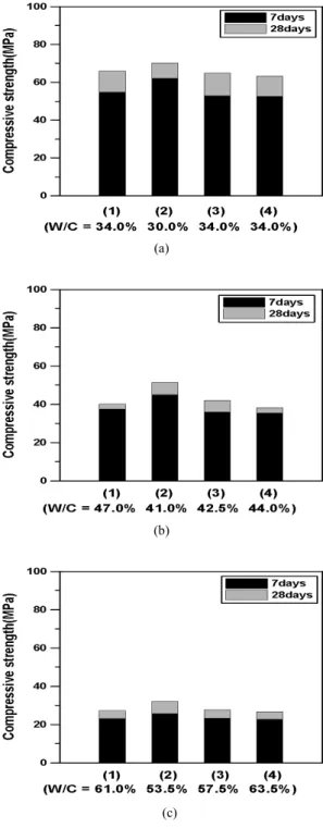 Fig. 10은 기준강도 30MPa, 50MPa 및 70MPa  각각에  대해서 세사 종류별로 물-시멘트비를 나타낸 것으로,  기 준모래와 세사 시료 종류에 관계없이 거의 차이가 없는  것으로 나타났다