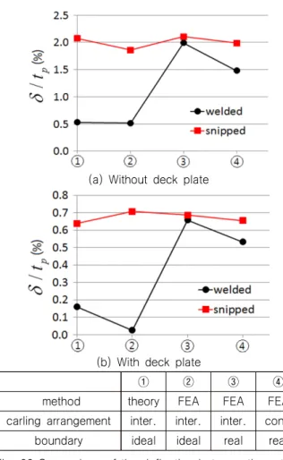 Fig.  23  Comparison  of  the  bending  stress  between  theoretical  calculation  and  FEA  results