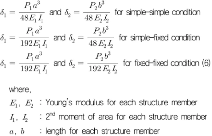 Fig. 25 von-Mises equivalent stress and deformed shape of structures supported by the stiffener and carling with welded ends  and  continuous  arrangement