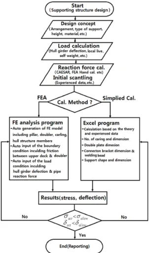 Fig. 7 Design and reinforcement of the support structure