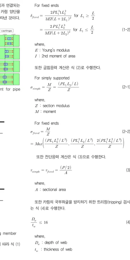 Fig.  19  Theoretical  calculation  for  the  carling  member 이 경우, 이론적 처짐 계산은 양단의 경계조건에 따라 식 (1) 로  수행한다.