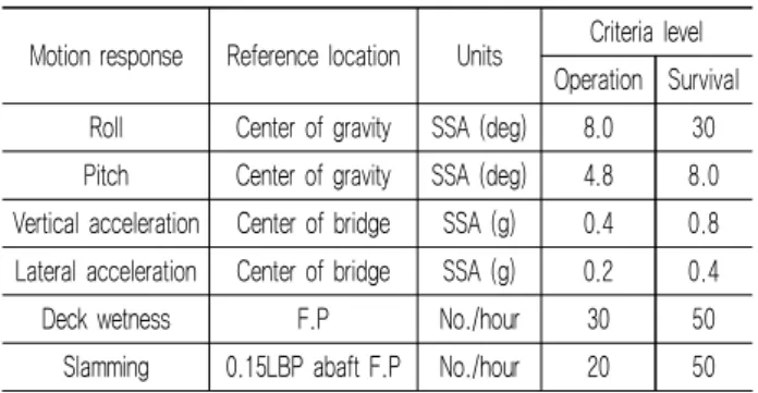 Table  5  Seakeeping  criteria  of  naval  ship