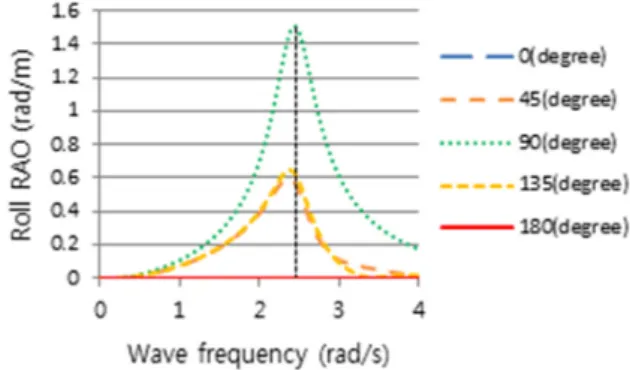 Fig. 11 Roll RAO at operation condition after applying zero  speed  damping  in  potential  calculation