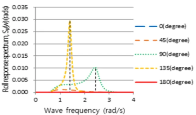 Fig. 14 Roll response spectrum at operation condition in  potential  calculation