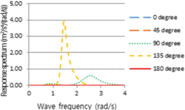 Fig.  25  Pitch  motion  response  spectrum  calculated  at  assessment  position  in  potential  calculation