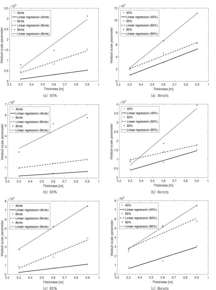 Fig. 24 Weibull scale parameters according to ice concentration