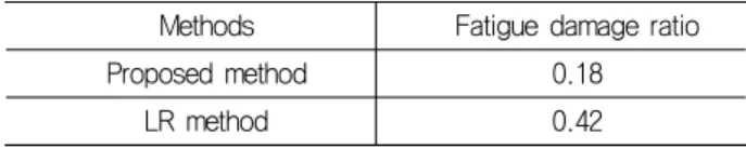 Table  6  Comparison  of  the  total  fatigue  damage  ratios Methods Fatigue  damage  ratio