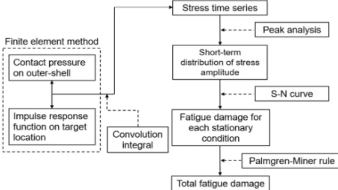 Fig. 1 Calculation procedure for ice-induced fatigue analysis