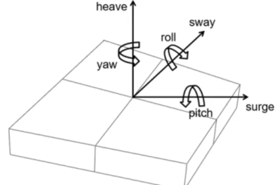Fig. 2 Orientation of ice floe describing 6 degrees of freedom
