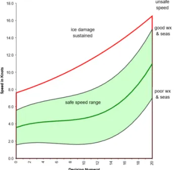Fig.  11  Finite  element  model  for  the  fore  part  of  Araon Table  2  Main  particulars  of  Araon