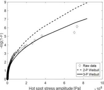 Fig. 20  Weibull  plots  according the various analysis time