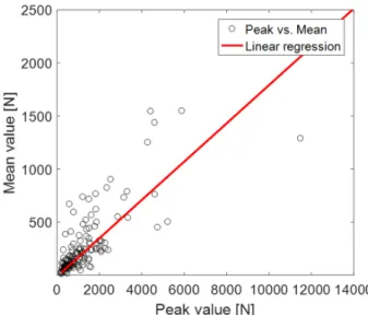 Fig.  12  Distribution  of  the  dimensionless  local  ice  loads  with  respect  to  the  distance  from  F.P.
