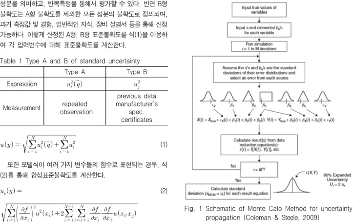 Table  1  Type  A  and  B  of  standard  uncertainty   