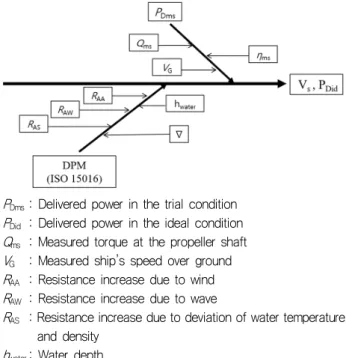 Table  2  Measured  environmental  condition V WR  (m/s) ψ WR (deg) H w (m) T W (s) D W (deg) 50%-1 st   run 1.9 342 1.3    5 177 50%-2 nd   run 14.1 346 1.2 5 357 75%-1 st   run 2.5 40 1.4 6 177 75%-2 nd   run 16.4 346 1.4 6 357 90%-1 st   run 4.3 47 1.3 