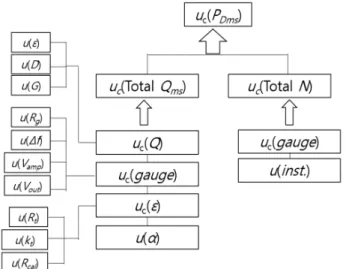 Fig.  3  Shaft  power  measurement  system(Song,  2008) 다만, 이러한 축 동력 계측시스템의 경우 스트레인 게이지 설치  시 발생할 수 있는 오차뿐만 아니라 신호 전송 과정, 동력으로의  환산 과정에서 다양한 불확도 요소가 존재하게 된다