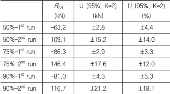 Table  5  Uncertainty  of  resistance  increase  due  to  wind R AA (kN) U  (95%,  K=2) (kN) U  (95%,  K=2)(%) 50%-1 st  run -63.2 ±2.8 ±4.4 50%-2 nd  run 109.1 ±15.2 ±14.0 75%-1 st  run -86.3 ±2.9 ±3.3 75%-2 nd  run 146.4 ±17.6 ±12.0 90%-1 st  run -81.0 ±